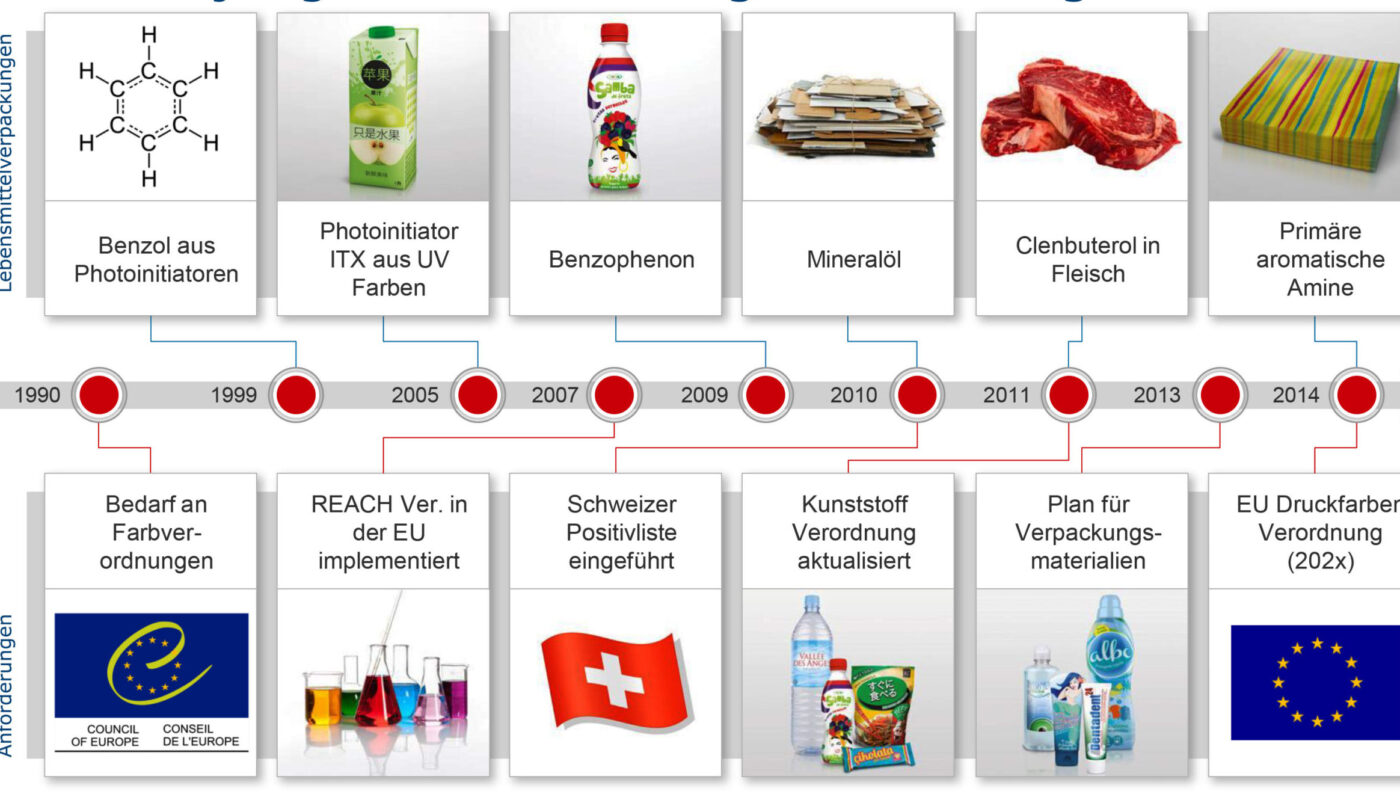 Nachgewiesene Chemikalien in Lebensmitteln und Meilensteine des Inkrafttretens regulierender Verordnungen. (Quelle: Siegwerk Druckfarben)