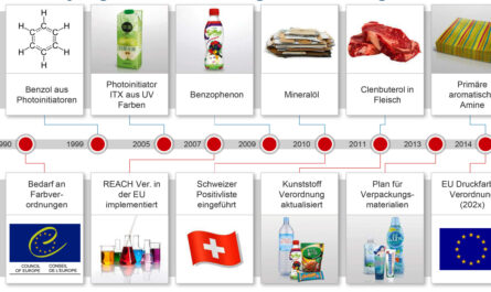 Nachgewiesene Chemikalien in Lebensmitteln und Meilensteine des Inkrafttretens regulierender Verordnungen. (Quelle: Siegwerk Druckfarben)